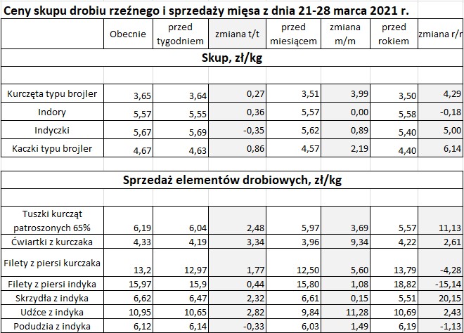 Ceny drobiu marzec 2021